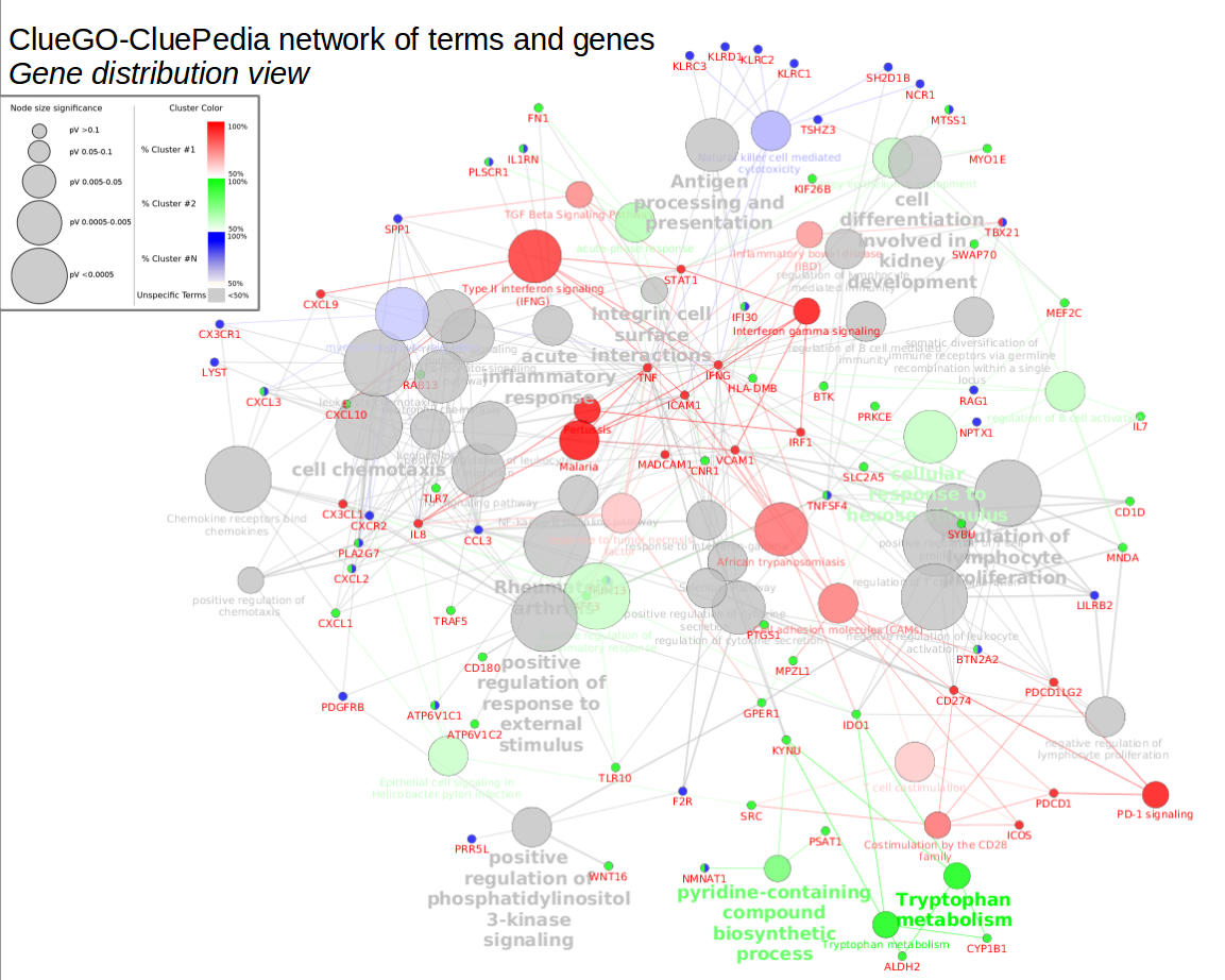 cytoscape network analysis temperature